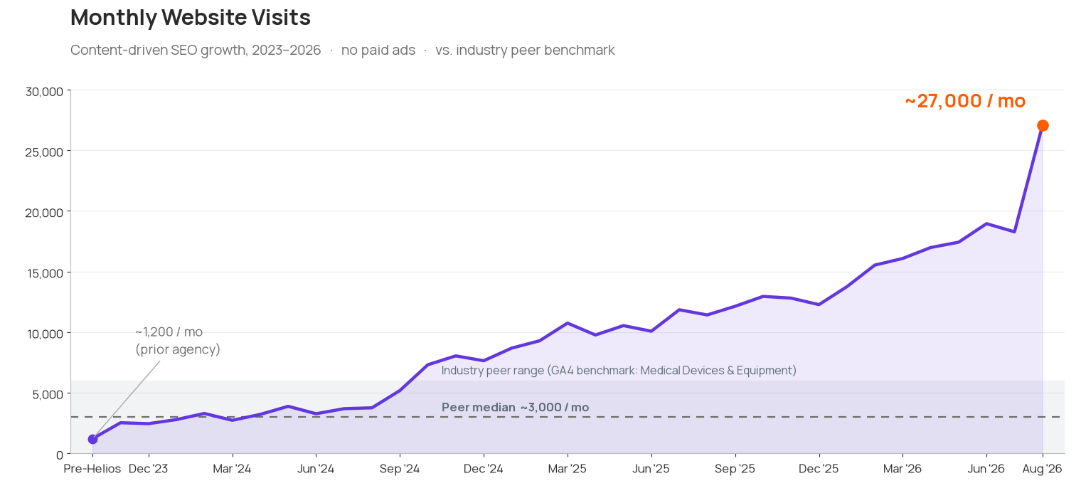 Monthly website visits for a U.S. medical supply company, 1,200 to 27,000 a month